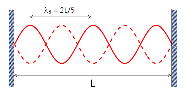 n = 5 stationary wave