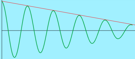 Amplitude falls linearly